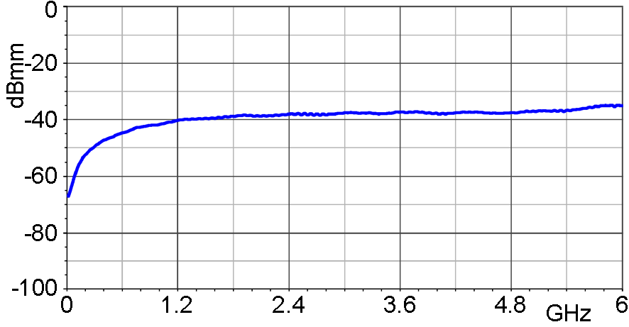 Frequency response [dBµV] / [dBµV/mm]